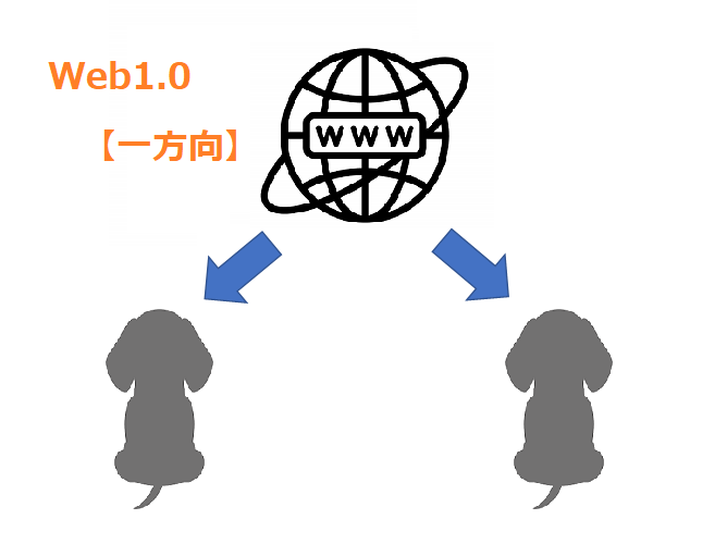 Web1.0
